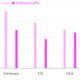Image for article titled Android might own 75% of the smartphone market but all the action is still on the iPhone
